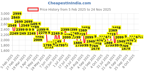 myntra.com Calvin Klein Underwear Low-Rise Short Trunk NB3634601 calvin klein underwear Price History Graph from 5 Feb 2025 to 24 Nov 2025