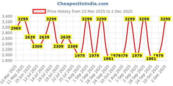 myntra.com Calvin Klein Underwear Low-Rise Short Trunk NB3979UB1-BLACK calvin klein underwear Price History Graph from 23 Mar 2025 to 2 Dec 2025