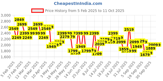 myntra.com Calvin Klein Underwear Low-Rise Short Trunk NB4061111 calvin klein underwear Price History Graph from 5 Feb 2025 to 11 Oct 2025