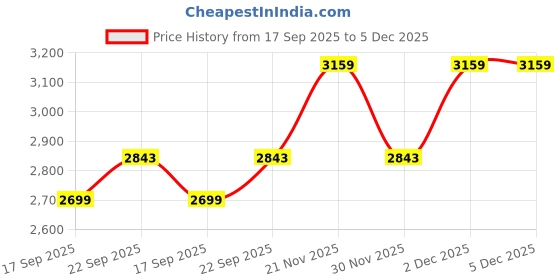 myntra.com Calvin Klein Underwear Low-Rise Short Trunk NB4365430 calvin klein underwear Price History Graph from 17 Sep 2025 to 2 Dec 2025