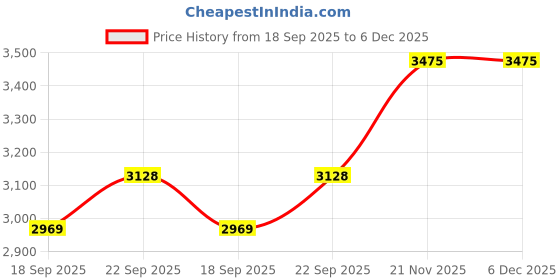 myntra.com Calvin Klein Underwear Low-Rise Short Trunk NB4422020 calvin klein underwear Price History Graph from 18 Sep 2025 to 5 Dec 2025