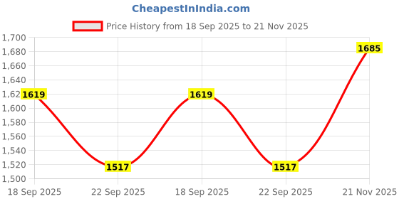 myntra.com Calvin Klein Underwear Low Rise Short Trunk SP25NB3455AY9 calvin klein underwear Price History Graph from 18 Sep 2025 to 21 Nov 2025