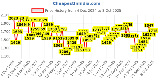 myntra.com Calvin Klein Underwear Low Rise Solid Short Trunk calvin klein underwear Price History Graph from 4 Dec 2024 to 7 Oct 2025