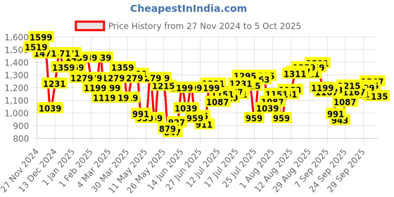 myntra.com Calvin Klein Underwear Low Rise Solid Short Trunk calvin klein underwear Price History Graph from 27 Nov 2024 to 4 Oct 2025
