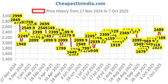 myntra.com Calvin Klein Underwear Low Rise Solid Short Trunk calvin klein underwear Price History Graph from 27 Nov 2024 to 7 Oct 2025