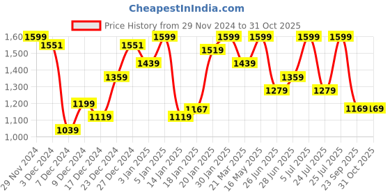 myntra.com Calvin Klein Underwear Low Rise Solid Short Trunk calvin klein underwear Price History Graph from 29 Nov 2024 to 31 Oct 2025