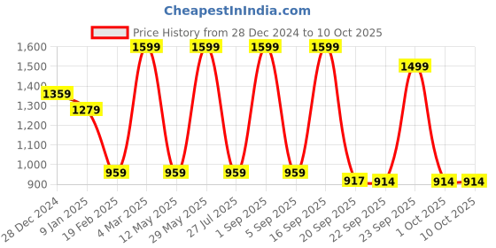 myntra.com Calvin Klein Underwear Low Rise Solid Trunk NB3403P7A calvin klein underwear Price History Graph from 28 Dec 2024 to 9 Oct 2025
