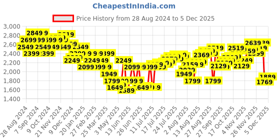 myntra.com Calvin Klein Underwear Low-Rise Trunk NB3634POE calvin klein underwear Price History Graph from 28 Aug 2024 to 5 Dec 2025