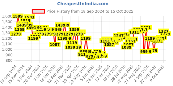 myntra.com Calvin Klein Underwear Low-Rise Trunk
NB4055UB1 calvin klein underwear Price History Graph from 18 Sep 2024 to 9 Oct 2025