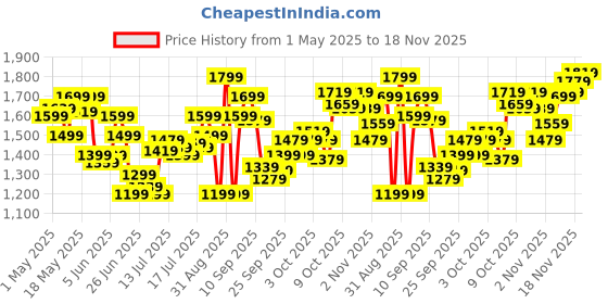 myntra.com Calvin Klein Underwear Low Rise Trunk NB4127611 calvin klein underwear Price History Graph from 1 May 2025 to 18 Nov 2025