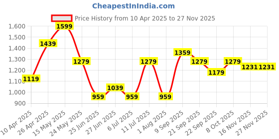 myntra.com Calvin Klein Underwear Low Rise Trunk-NB4194001 calvin klein underwear Price History Graph from 10 Apr 2025 to 25 Nov 2025