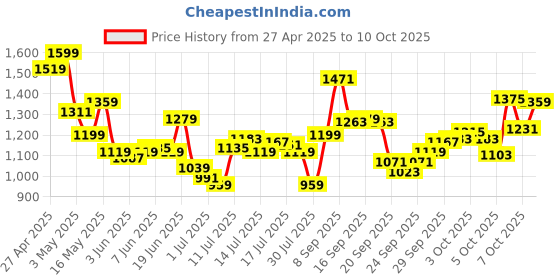 myntra.com Calvin Klein Underwear Low Rise Trunk NB4197260 calvin klein underwear Price History Graph from 27 Apr 2025 to 7 Oct 2025