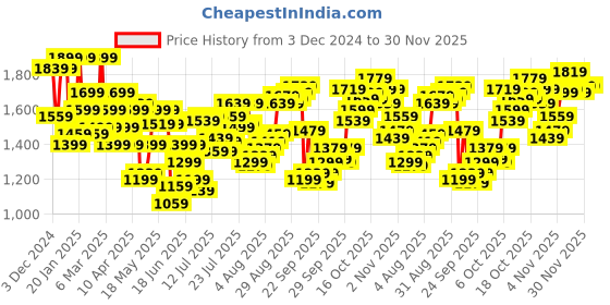 myntra.com Calvin Klein Underwear Man Solid Short Trunks calvin klein underwear Price History Graph from 3 Dec 2024 to 30 Nov 2025