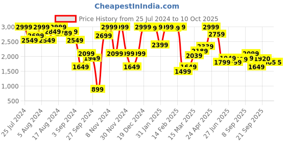 myntra.com Calvin Klein Underwear Medium Coverage Everyday Bra With All Day Comfort calvin klein underwear Price History Graph from 25 Jul 2024 to 10 Oct 2025
