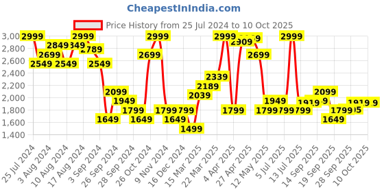 myntra.com Calvin Klein Underwear Medium Coverage Lightly Padded Bra QF7434ADPDZ-GOLD calvin klein underwear Price History Graph from 25 Jul 2024 to 10 Oct 2025