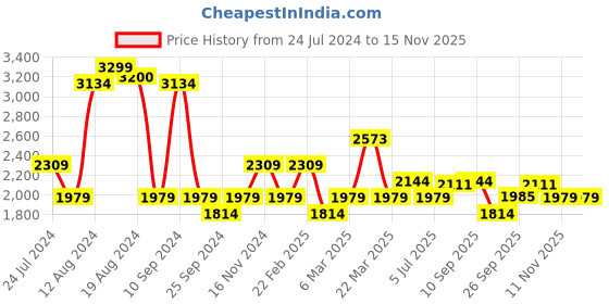 myntra.com Calvin Klein Underwear Medium Coverage Underwired Lightly Padded Plunge Bra QF6396FTW calvin klein underwear Price History Graph from 24 Jul 2024 to 11 Nov 2025