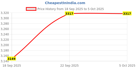 myntra.com Calvin Klein Underwear Medium Coverage Underwired Lightly Padded Push-Up Bra calvin klein underwear Price History Graph from 18 Sep 2025 to 5 Oct 2025