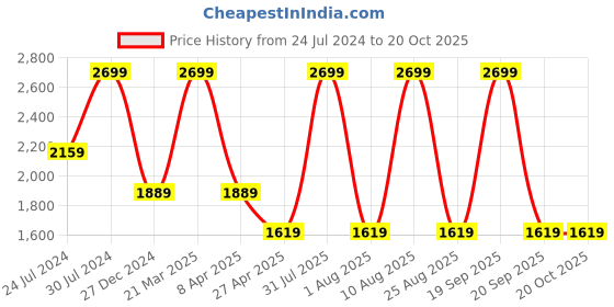 myntra.com Calvin Klein Underwear Men Black Hip Briefs NB3326UB1 calvin klein underwear Price History Graph from 24 Jul 2024 to 20 Oct 2025