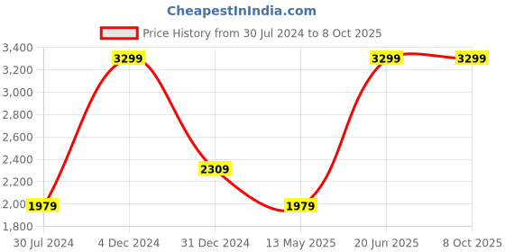 myntra.com Calvin Klein Underwear Men Black Self Design Low-Rise Trunk NB32965GB calvin klein underwear Price History Graph from 30 Jul 2024 to 4 Oct 2025