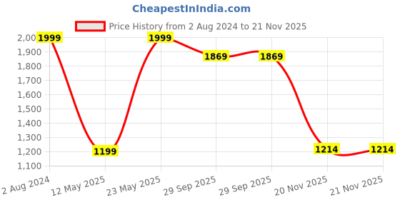 myntra.com Calvin Klein Underwear Men Black Solid Knitted Trunks NB2540UB1-UB1 calvin klein underwear Price History Graph from 2 Aug 2024 to 21 Nov 2025