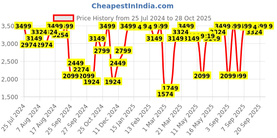 myntra.com Calvin Klein Underwear Men Black Solid Mid Rise Joggers calvin klein underwear Price History Graph from 25 Jul 2024 to 28 Oct 2025