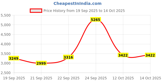 myntra.com Calvin Klein Underwear Men Black Solid Thermal Bottom calvin klein underwear Price History Graph from 19 Sep 2025 to 14 Oct 2025