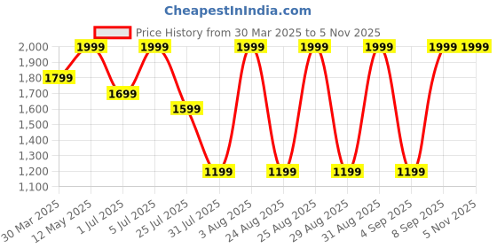 myntra.com Calvin Klein Underwear Men Black Solid Trunk NB2537UB1 calvin klein underwear Price History Graph from 30 Mar 2025 to 2 Nov 2025