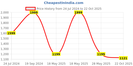 myntra.com Calvin Klein Underwear Men Charcoal Grey Solid Knitted Trunks NB25405GS-5GS calvin klein underwear Price History Graph from 24 Jul 2024 to 22 Oct 2025
