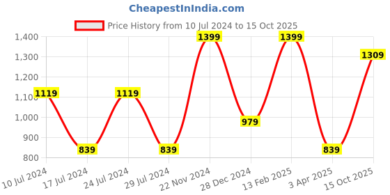 myntra.com Calvin Klein Underwear Men Checked Knitted Pure Cotton Boxers - NB3744FXA calvin klein underwear Price History Graph from 10 Jul 2024 to 15 Oct 2025