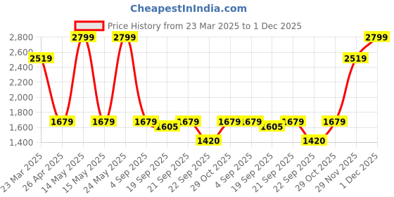 myntra.com Calvin Klein Underwear Men Grey Solid Hipster Briefs NB29065GS calvin klein underwear Price History Graph from 23 Mar 2025 to 30 Nov 2025