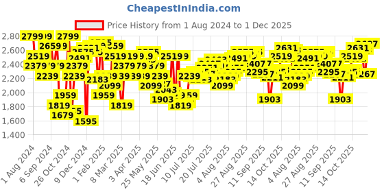 myntra.com Calvin Klein Underwear Men Grey Solid Low-Rise Trunk NB3327PRP calvin klein underwear Price History Graph from 1 Aug 2024 to 1 Dec 2025