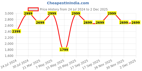 myntra.com Calvin Klein Underwear Men Grey Solid Trunk NB29045GS calvin klein underwear Price History Graph from 24 Jul 2024 to 2 Dec 2025