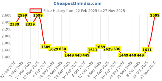 myntra.com Calvin Klein Underwear Men Low-Rise Basic Briefs calvin klein underwear Price History Graph from 22 Feb 2025 to 27 Nov 2025