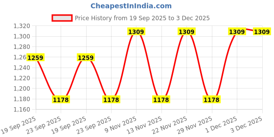 myntra.com Calvin Klein Underwear Men Low Rise Basic Briefs FA25NB3073SGL-3-Lead calvin klein underwear Price History Graph from 19 Sep 2025 to 3 Dec 2025