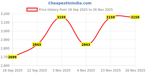 myntra.com Calvin Klein Underwear Men Low Rise Boxer-Brief calvin klein underwear Price History Graph from 18 Sep 2025 to 26 Nov 2025