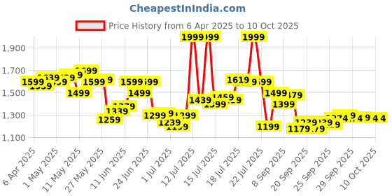 myntra.com Calvin Klein Underwear Men Low-Rise Short Trunk NB4235001 calvin klein underwear Price History Graph from 6 Apr 2025 to 9 Oct 2025
