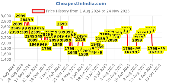 myntra.com Calvin Klein Underwear Men Low-Rise Solid Trunk NB36345GS calvin klein underwear Price History Graph from 1 Aug 2024 to 24 Nov 2025