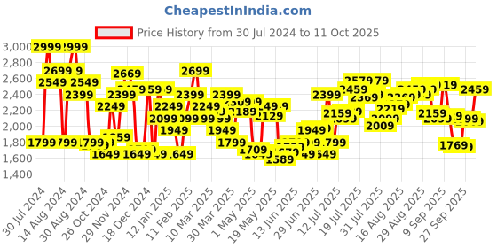 myntra.com Calvin Klein Underwear Men Low-Rise Solid Trunk NB3634CA4 calvin klein underwear Price History Graph from 30 Jul 2024 to 11 Oct 2025