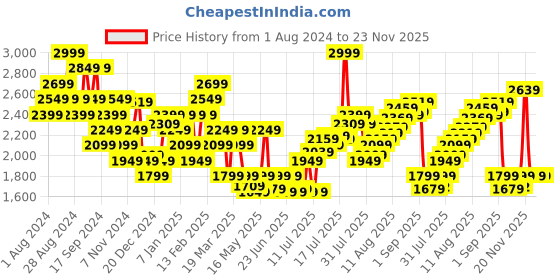 myntra.com Calvin Klein Underwear Men Low-Rise Solid Trunk NB3634UB1 calvin klein underwear Price History Graph from 1 Aug 2024 to 23 Nov 2025