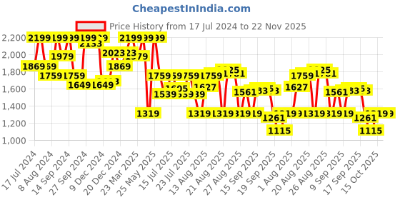 myntra.com Calvin Klein Underwear Men Low Rise Solid Trunks calvin klein underwear Price History Graph from 17 Jul 2024 to 22 Nov 2025