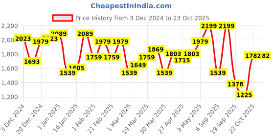 myntra.com Calvin Klein Underwear Men Low Rise Solid Trunks calvin klein underwear Price History Graph from 3 Dec 2024 to 23 Oct 2025