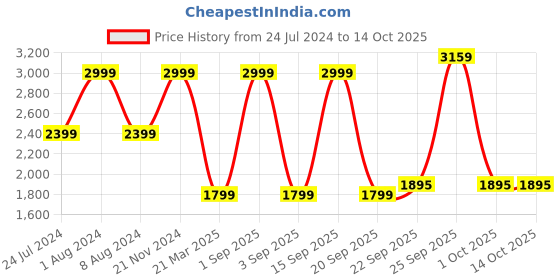 myntra.com Calvin Klein Underwear Men Low-Rise Solid Trunks NB3630100 calvin klein underwear Price History Graph from 24 Jul 2024 to 13 Oct 2025