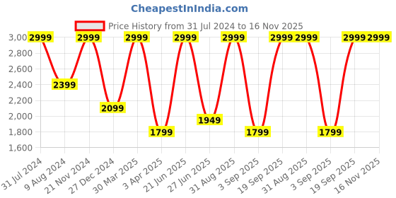 myntra.com Calvin Klein Underwear Men Low-Rise Solid Trunks NB3630UB1 calvin klein underwear Price History Graph from 31 Jul 2024 to 15 Nov 2025