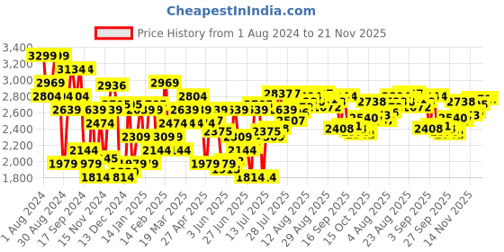 myntra.com Calvin Klein Underwear Men Low-Rise Solid Ultra Support Trunks NB3680PAF calvin klein underwear Price History Graph from 1 Aug 2024 to 20 Nov 2025