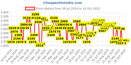 myntra.com Calvin Klein Underwear Men Low-Rise Solid Ultra Support Trunks NB3680UB1 calvin klein underwear Price History Graph from 30 Jul 2024 to 16 Oct 2025