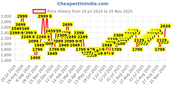 myntra.com Calvin Klein Underwear Men Low Rise Trunk NB3634LL5-LL5-MOSS GREY calvin klein underwear Price History Graph from 24 Jul 2024 to 25 Nov 2025