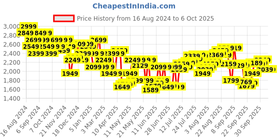 myntra.com Calvin Klein Underwear Men Low Rise Trunk NB3634POF calvin klein underwear Price History Graph from 16 Aug 2024 to 3 Oct 2025