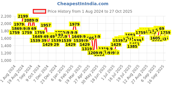 myntra.com Calvin Klein Underwear Men Low-Rise Trunk NB3807CKU-CKU-ULTRAMARINE calvin klein underwear Price History Graph from 1 Aug 2024 to 27 Oct 2025