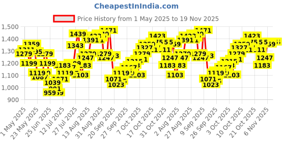 myntra.com Calvin Klein Underwear Men Low Rise Trunk-NB4197440 calvin klein underwear Price History Graph from 1 May 2025 to 19 Nov 2025