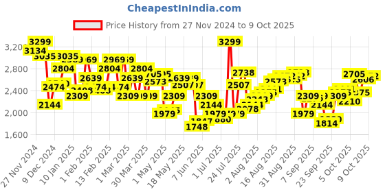 myntra.com Calvin Klein Underwear Men Low Rise Trunks calvin klein underwear Price History Graph from 27 Nov 2024 to 9 Oct 2025